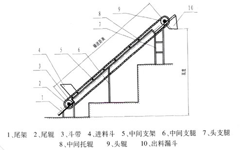 DP型鬥式（shì）皮帶輸送機（jī）外形圖