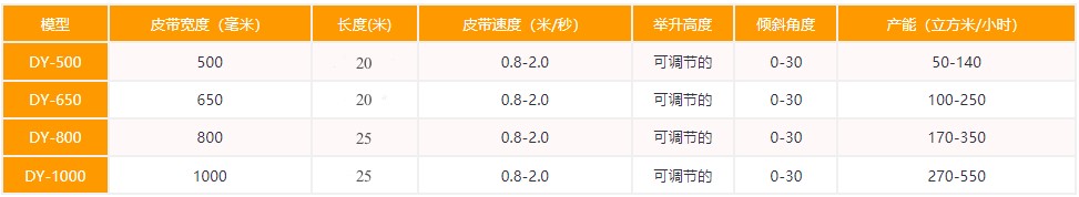 移（yí）動式皮帶輸送機型號